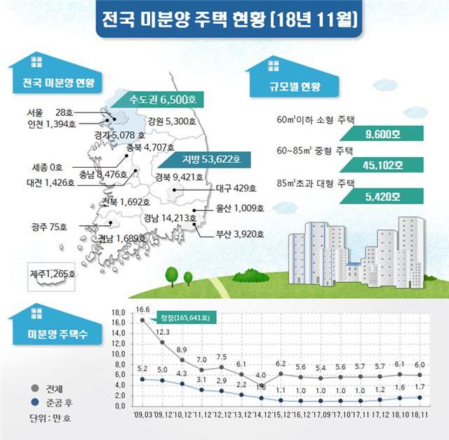 ▲ 지난해 11월말 기준 전국 미분양 주택현황.ⓒ국토교통부