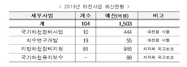 ▲ ⓒ대전국토관리청