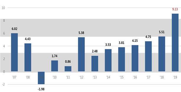 ▲ 연도별 표준주택 공시가격 변동률.ⓒ국토교통부