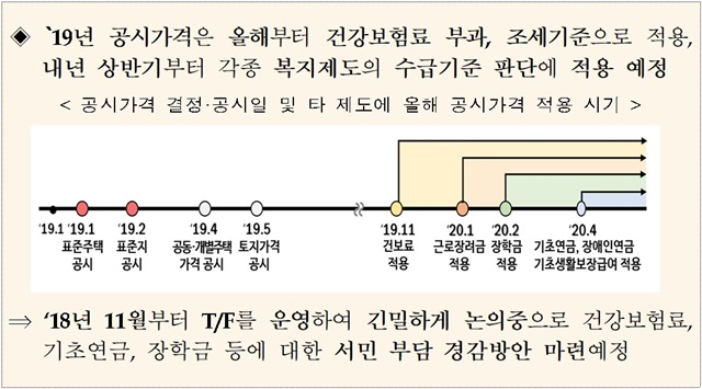 ▲ 공시가격 현실화에 따른 보완대책. ⓒ국토교통부
