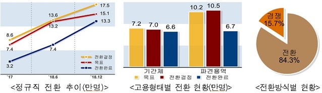 ▲ 공공부문 정규직 전환 현황.ⓒ고용노동부