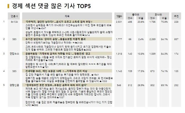 ▲ 27일 네이버 경제 부문 최다반응 기사 TOP5. ⓒ빅터뉴스