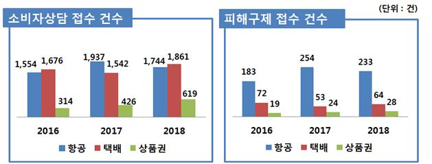 ▲ 최근 3년간 1~2월 소비자상담 및 피해구제 접수 현황.ⓒ한국소비자원