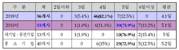 ▲ 입주업체 설 휴무기간.ⓒ청주산업단지관리공단