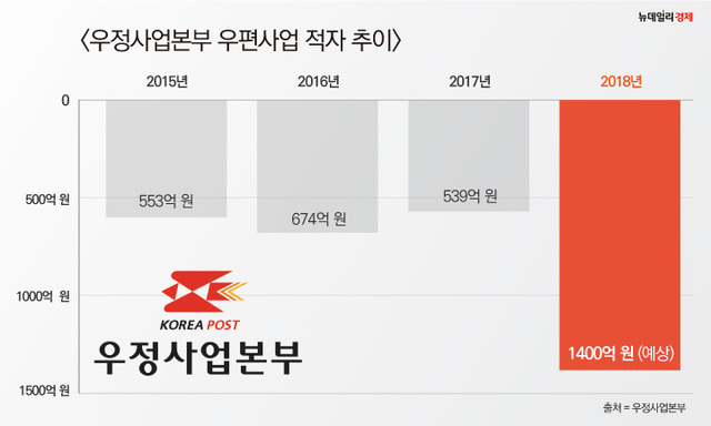 ▲ 최근 4년 간 우체국 우편사업 적자 추이 ⓒ 조현준 그래픽 기자 (데이터 = 우정사업본부)