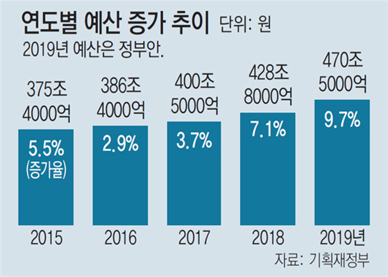 ▲ ▶연도별 예산 증가 추이. 정부의 2019년 예산안은 작년보다 9.7% 늘어났다. 2018년도 예산도 2017년에 비해 7.1% 늘어 역대 최대 예산안으로 슈퍼예산이라 불렸다. 그런데 내년 예산안 증가 폭은 거의 10%로 불어났다. 초거대 슈퍼예산이 된 것이다.
