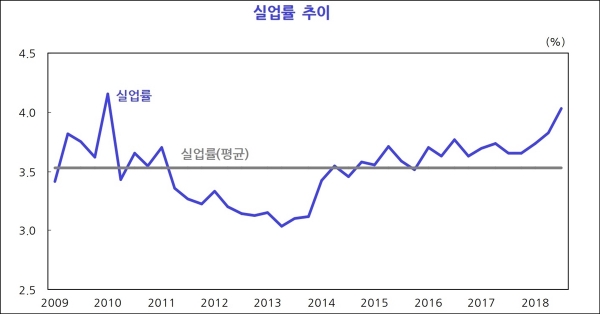 ▲ ▶연도별 실업률 추이: 실업률은 각각 2017년 3.7%, 2018년 3.9%. KDI는 2019년 실업률을 3.9%로 예측, 작년과 같을 것이라 분석했다. (자료: 통계청, 제공: KDI