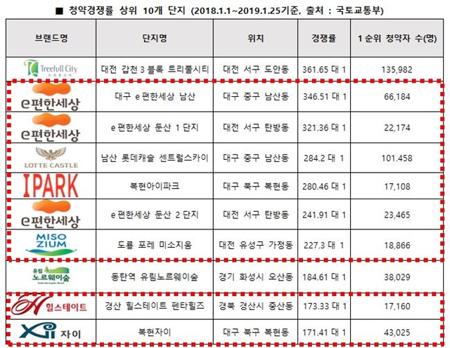 ▲ 청약경쟁률 상위 10개 단지. 기간 = 2018년 1월1일~2019년 1월25일. 자료=국토교통부. ⓒ리얼투데이