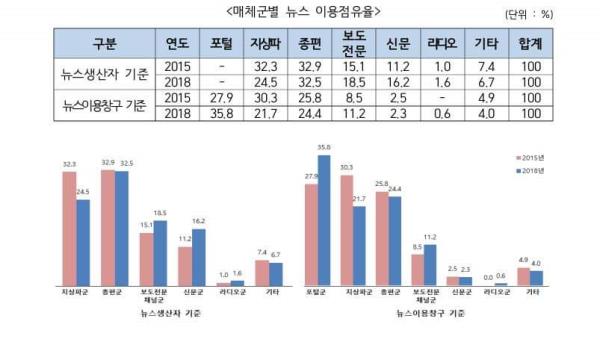 ▲ 문체부 여론집중도조사위원회가 발표한 매체군별 뉴스 이용점유율.ⓒ문체부 홈페이지 켑처