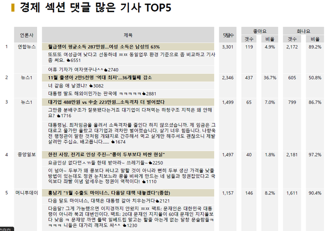 ▲ 30일 경제부문 기사 반응 집계 ⓒ 빅터뉴스