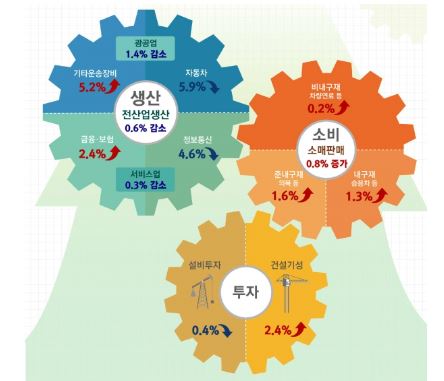 ▲ 지난해 전산업 생산이 18년만에 가장 낮은 증가율을 기록했다. ⓒ통계청