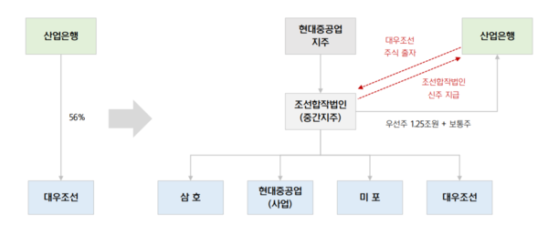 ▲ 대우조선해양 지분 인수로 변화될 현대중공업그룹의 지배구조. ⓒ현대중공업