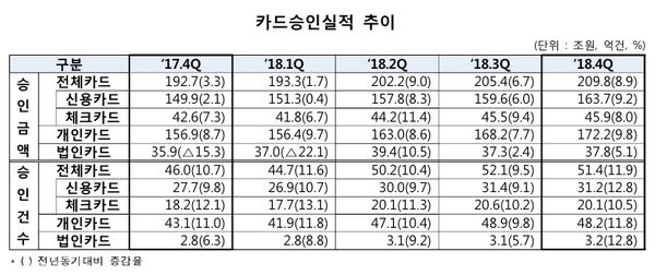 ▲ ⓒ여신금융협회