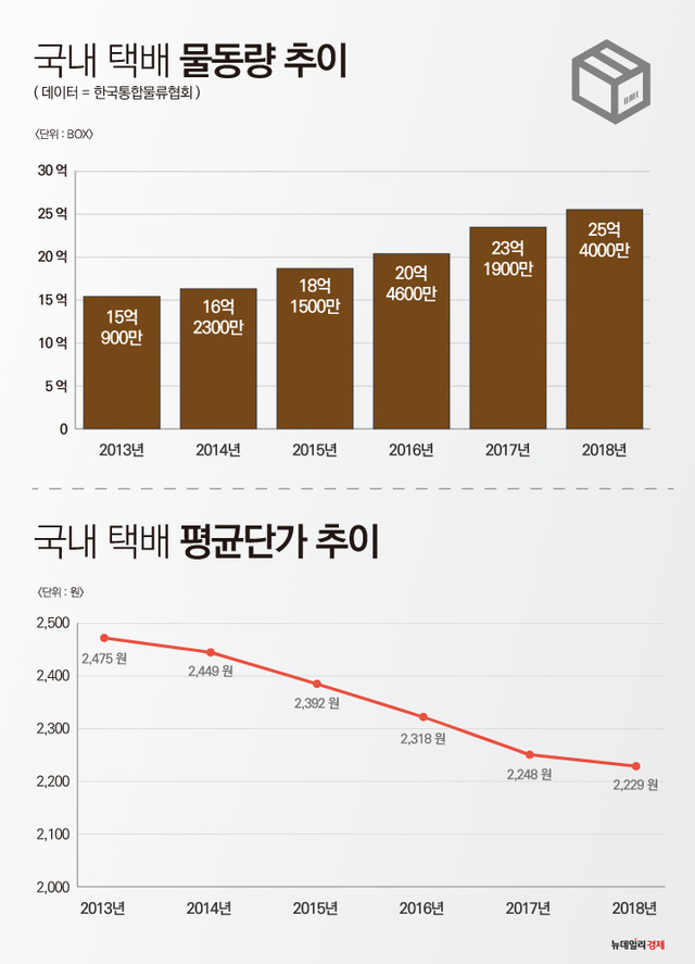 ▲ 국내 택배 물동량, 단가 변화 추이 ⓒ 조현준 그래픽기자