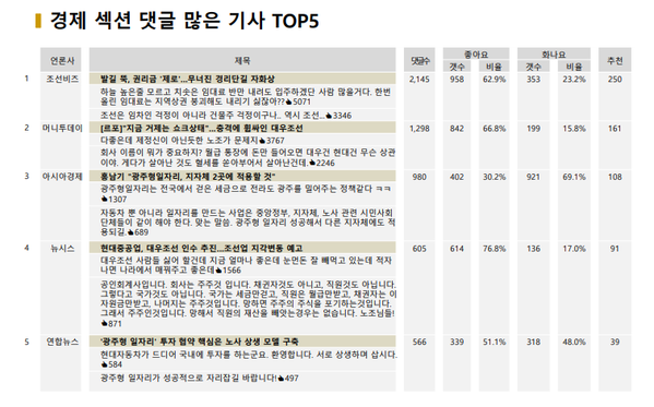 ▲ 31일 경제부문 기사 반응 집계ⓒ빅터뉴스