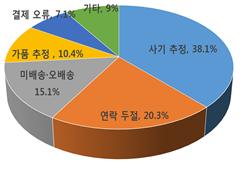 ▲ 해외직구 사기의심 거래 불만유형별 현황.ⓒ한국소비자원