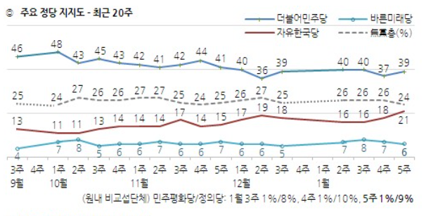 ▲ 최근 20주간 주요 정당별 지지도 변화.ⓒ한국갤럽 홈페이지 캡처