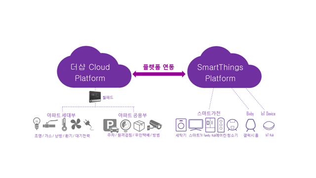 ▲ 포스코건설 '더샵 Cloud'와 삼성전자 'Smart Things' 플랫폼 연동 도식도. ⓒ포스코건설