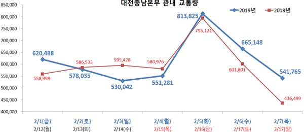 ▲ ⓒ도로공사 대전충남본부