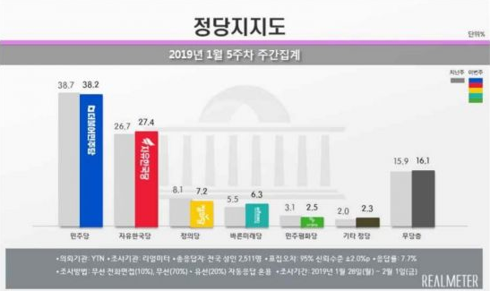 ▲ 여론조사 전문기관 리얼미터 2019년 1월5주차 정당지지도 주간집계. ⓒ리얼미터
