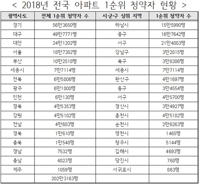 ▲ 2018년 전국 아파트 1순위 청약자 현황. 자료=리얼투데이. ⓒ뉴데일리경제