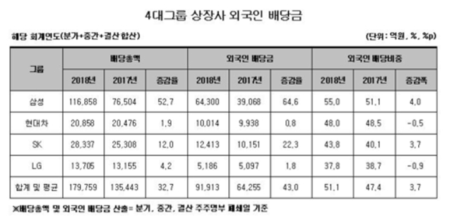 ▲ 4대그룹 상장사 배당금 중 외국인 비중. ⓒ재벌닷컴