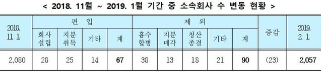 ▲ 공정위 자료