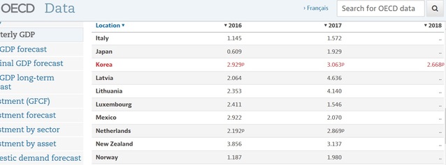 ▲ ⓒOECD 홈페이지 캡쳐