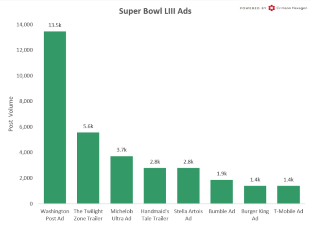 ▲ SNS 언급량 가장 많은 광고 ⓒ크림슨 헥사곤(Crimson Hexagon)