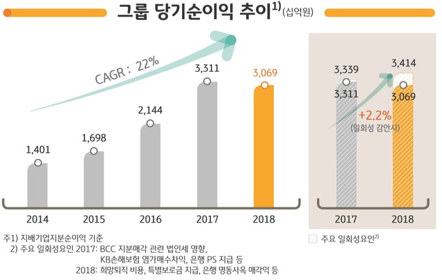 ▲ KB금융지주 2018년 실적 현황.ⓒKB금융지주
