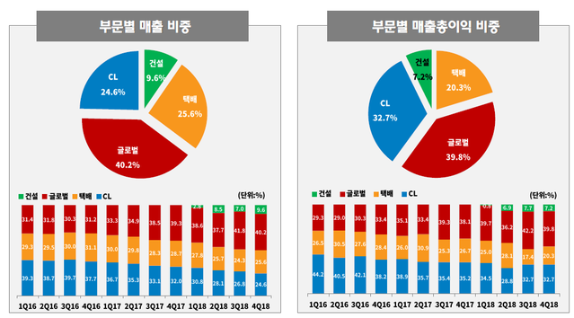 ▲ 2018년 4분기 CJ대한통운 사업별 매출·영업익 비중 ⓒ CJ대한통운