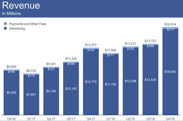 ▲ 페이스북 분기 수익 
 ⓒfacebook