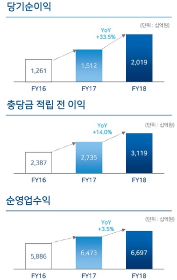 ▲ 우리은행 당기순이익 실적 현황.ⓒ우리은행