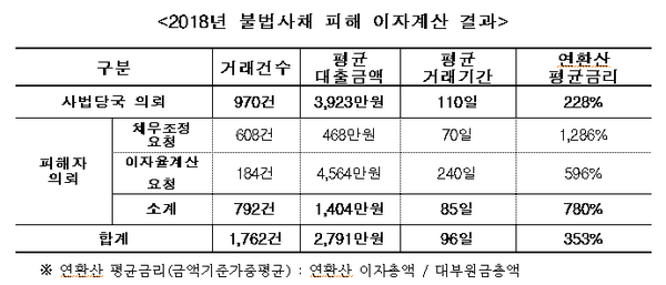▲ ⓒ한국대부금융협회