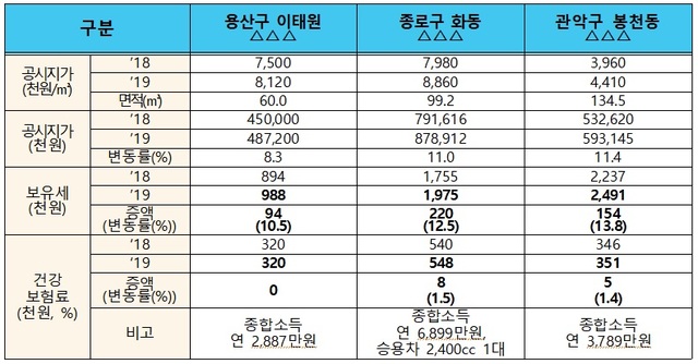 ▲ 공시가격 인상에 따른 보유세 및 건보료 변화.ⓒ국토교통부