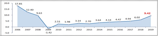 ▲ 연도별 표준지 공시지가 변동률 추이. ⓒ국토교통부