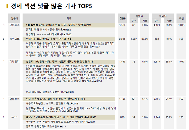 ▲ 13일 네이버 경제 부문 최다반응 기사 TOP5.ⓒ빅터뉴스