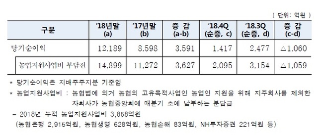 ▲ 농협금융 2018년 실적. ⓒ농협금융지주