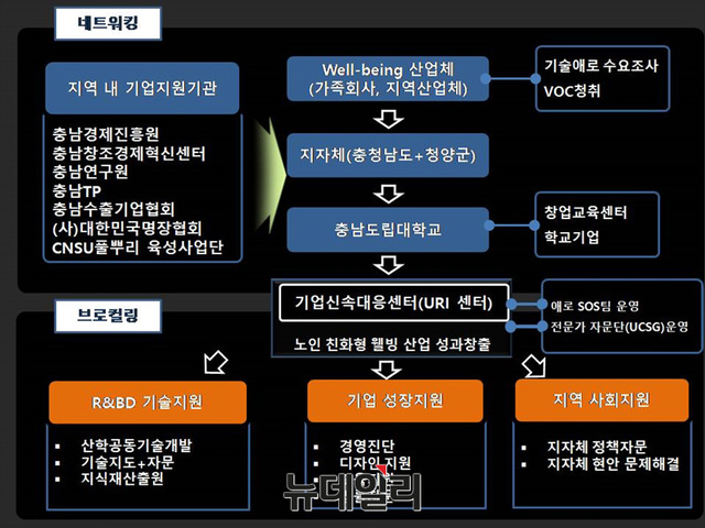 ▲ 기업신속대응센터(URI,Urgent Response center for Industry) 네트워크 ⓒ충남도립대학교 제공