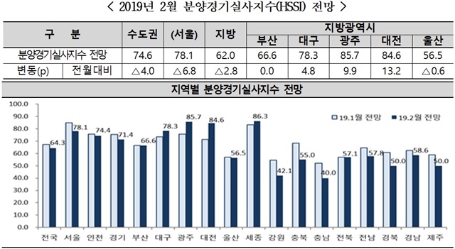 ▲ 2019년 2월 분양경기실사지수 전망. ⓒ주택산업연구원