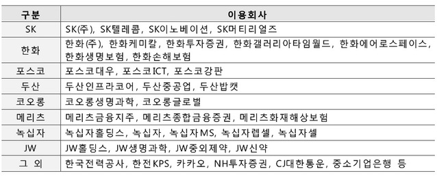 ▲ 정기주총 K-eVote 주요 이용회사 ⓒ한국예탁결제원
