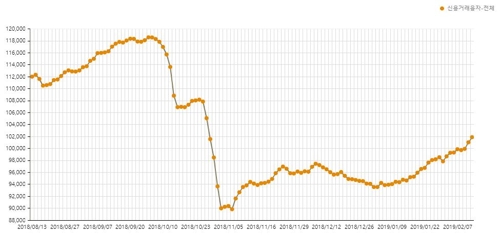 ▲ 최근 6개월 신용거래융자 잔고 추이(단위: 억원)ⓒ금융투자협회