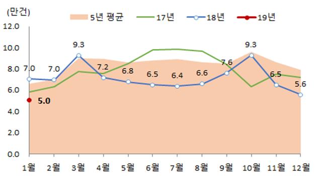 ▲ 월별 전국 주택 매매거래량 추이.ⓒ국토교통부