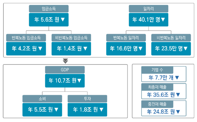 ▲ 주52시간 단축시 경제파급효과.ⓒ파이터치연구원