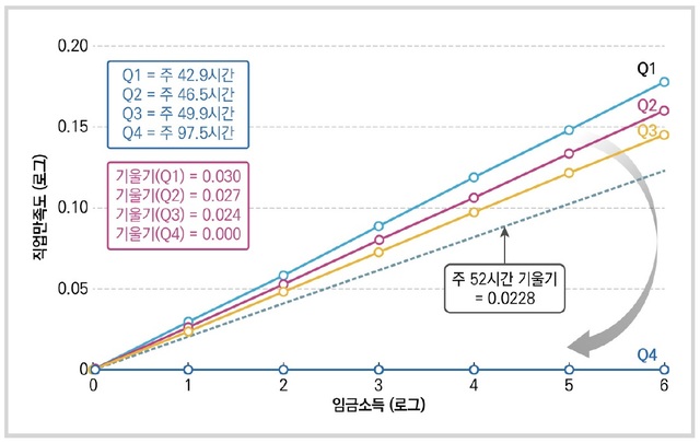▲ 근로시간에 따른 임금소득의 직업만족도 탄력성 변화.ⓒ파이터치연구원