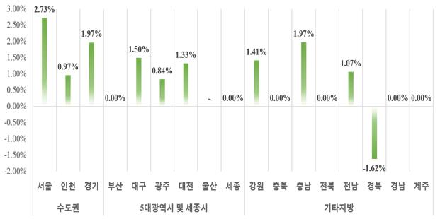 ▲ 1월말 기준 시·도별 민간아파트 평균 분양가격 전월대비 변동률.ⓒ주택도시보증공사(HUG)