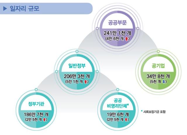 ▲ 통계청이 19일 발표한 2017년 공공부문 일자리 통계에 따르면 공공부문 일자리는 총 취업자수의 9%로 전년대비 0.08%p 늘었다. ⓒ통계청