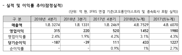 ▲ ⓒ코오롱인더스트리