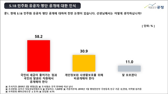 ▲ ⓒ여론조사 공정