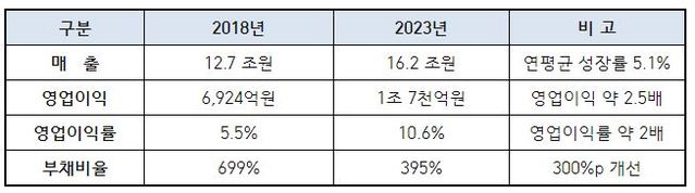 ▲ 대한항공 2023년 경영 목표ⓒ대한항공